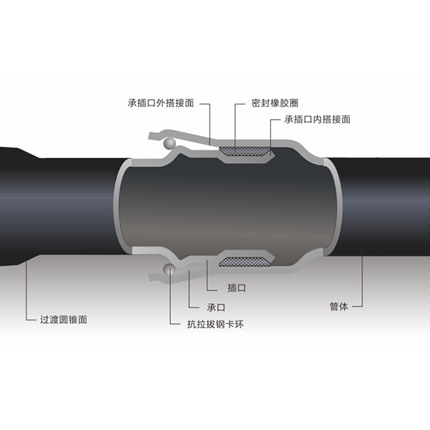 全自锚柔性接口钢管